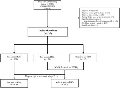 Association between number of hyperbaric oxygen therapy sessions and neurocognitive outcomes of acute carbon monoxide poisoning